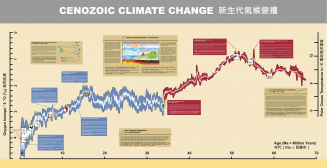 A large-scale 3-D climate change graph